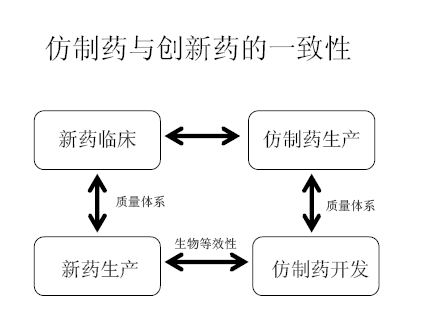 仿制药和创新药的一致性 仿制药和创新药的一致性