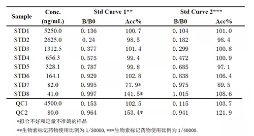 02cb6953-8fa6-492f-a4c5-9cfc45268c50 2:案例二中不同生物素标记药物比例下的方法表现的比较