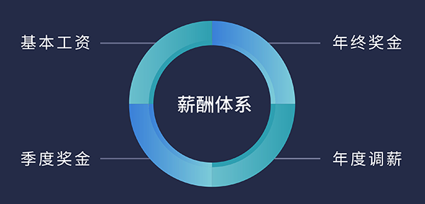 贝斯特全球最奢华的游戏平台福利待遇:基本工资、季度奖金、年终奖金、年度调薪