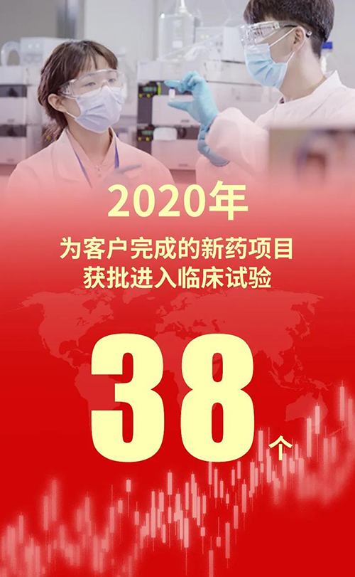 2020年，贝斯特全球最奢华的游戏平台为客户完成的新药项目获批进入临床试验38个