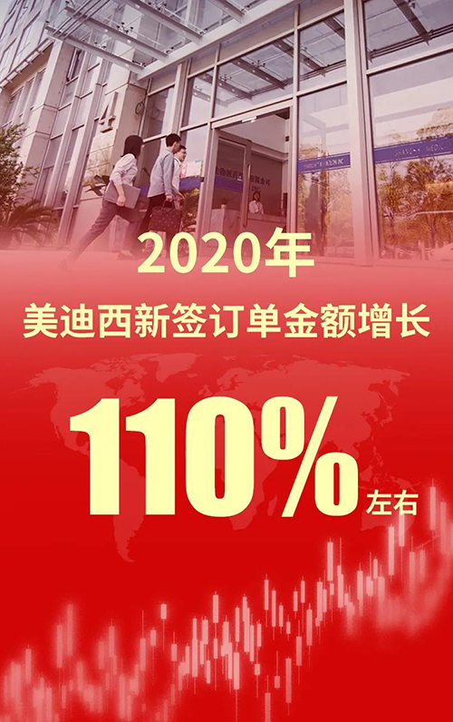 2020年，贝斯特全球最奢华的游戏平台新签订单金额增长110%左右