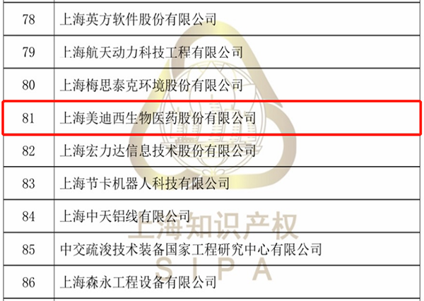 162729784760fe9837125ae1.86880946 2021年拟认定上海市专利工作试点示范单位公示(部分名单)