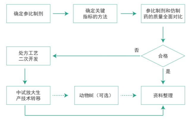 贝斯特全球最奢华的游戏平台仿制药质量一致性工作流程 贝斯特全球最奢华的游戏平台仿制药质量一致性工作流程
