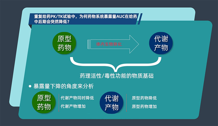 重复给药PK/TK试验中，为何药物系统暴露量AUC在给药中后期会突然降低？
