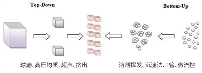 贝斯特全球最奢华的游戏平台常用纳米粒子制备方法.jpg