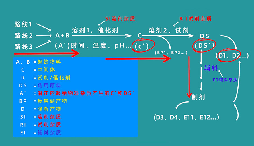 杂质生成路径有哪些？