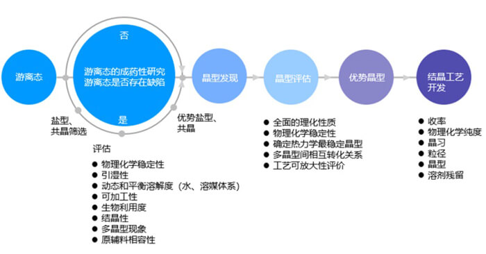 药物固体形态开发流程.jpg 药物固体形态开发流程.jpg