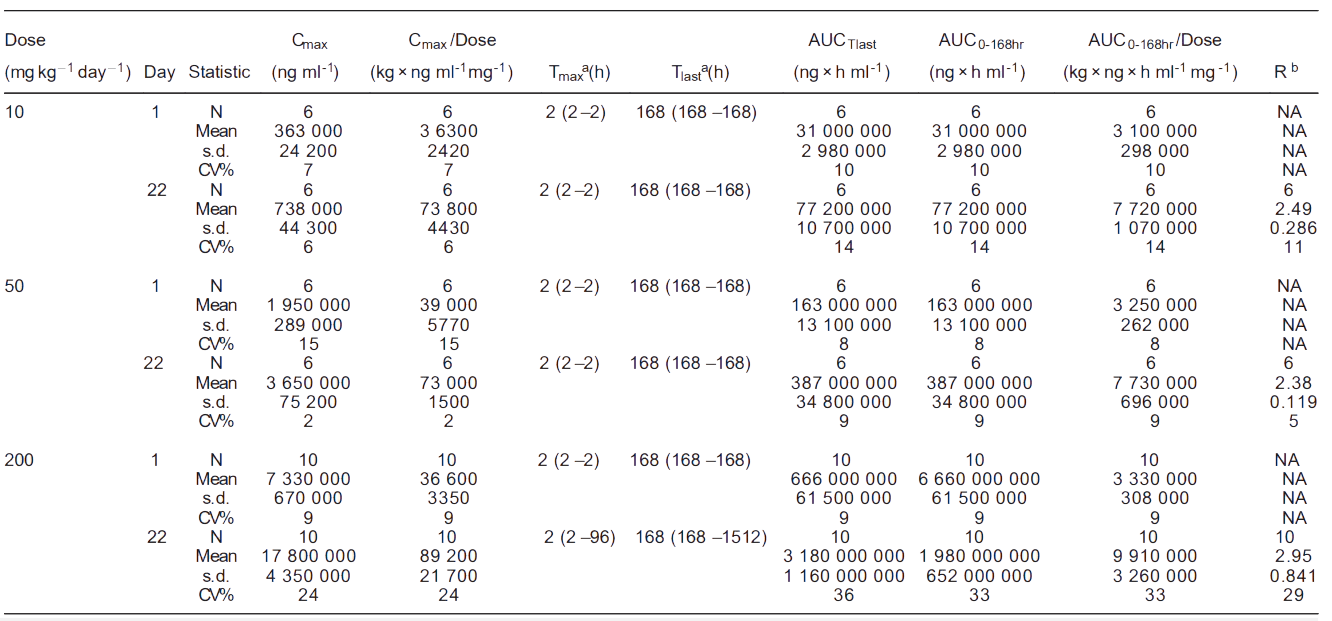 贝斯特全球最奢华的游戏平台案例: Toxicokinetics of YYB-101 in cynomolgus monkeys.png 贝斯特全球最奢华的游戏平台案例: Toxicokinetics of YYB-101 in cynomolgus monkeys.png