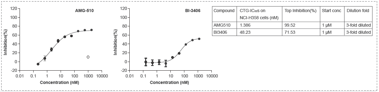 NCI-H358 (Lung, KRAS<sup>G12C</sup>) Cell Cytotoxity CTG Assay (3D;12 days).webp 6530efe39469c