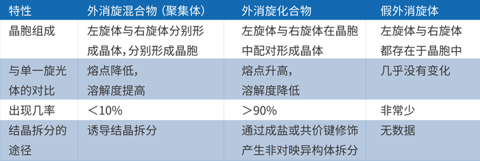 由上表可知，外消旋体的主要存在形式是外消旋混合物和化合物.jpg