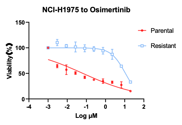 NCI-H1975奥希替尼耐药NSCLC模型-体外药效筛选.png NCI-H1975奥希替尼耐药NSCLC模型-体外药效筛选.png